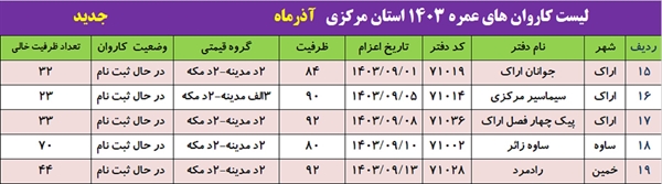 نوزدهمین  کاروان عمره مفرده به استان مرکزی تخصیص یافت