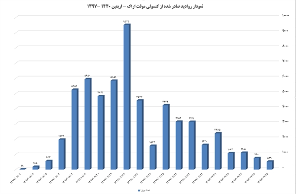 نمودار روادید صادر شده از کنسولی موقت اراک در اربعین97